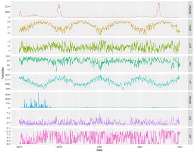 The role of meteorological factors on influenza incidence among children in Guangzhou China, 2019–2022